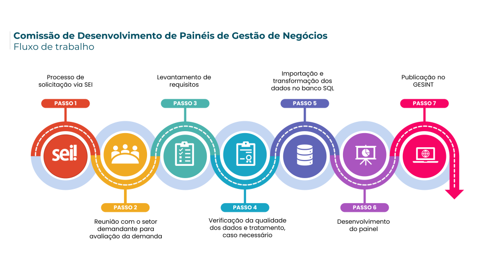 Fluxo de trabalho da CDPGN